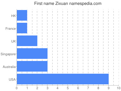 prenom Zixuan