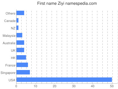Vornamen Ziyi