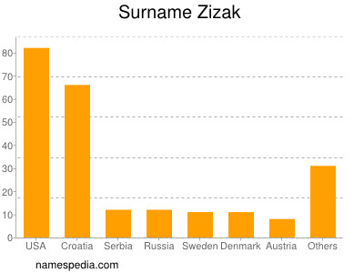 Surname Zizak