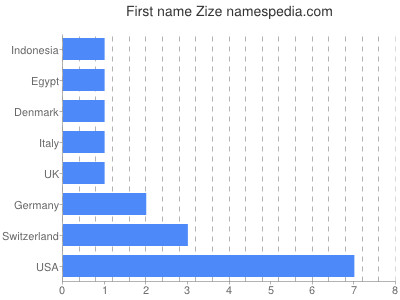 Given name Zize