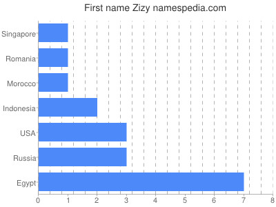 Given name Zizy