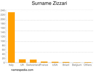 Surname Zizzari