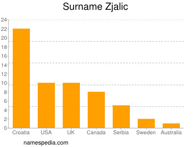 Surname Zjalic