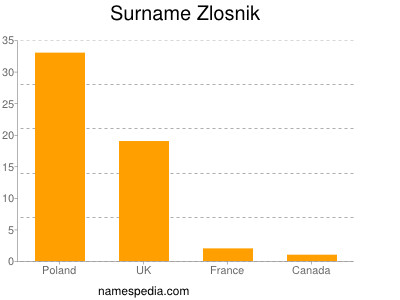 Familiennamen Zlosnik