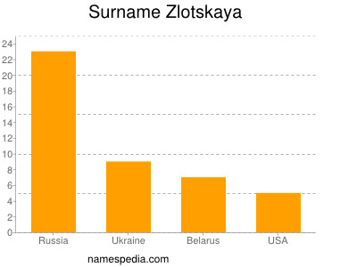 Familiennamen Zlotskaya