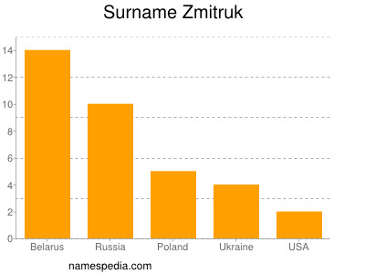 Surname Zmitruk