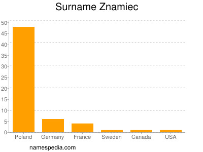 Surname Znamiec