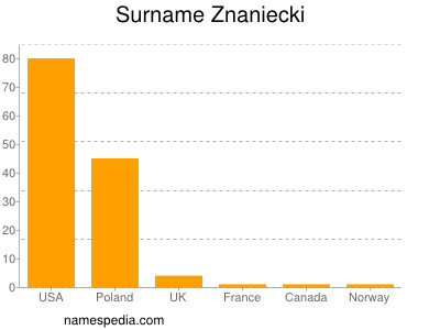 Surname Znaniecki