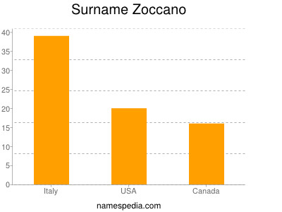Surname Zoccano