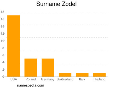 Surname Zodel
