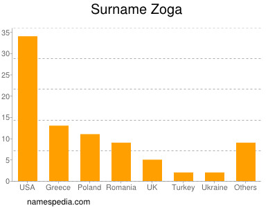 Surname Zoga
