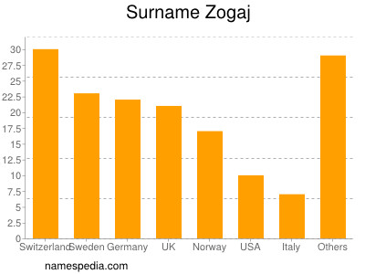 Surname Zogaj