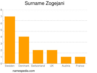 Surname Zogejani