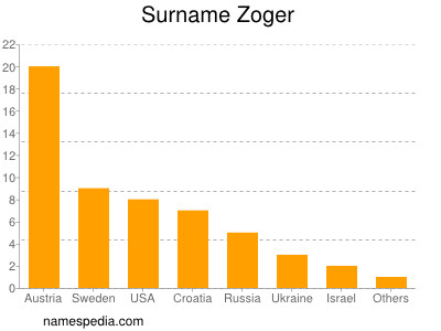Surname Zoger