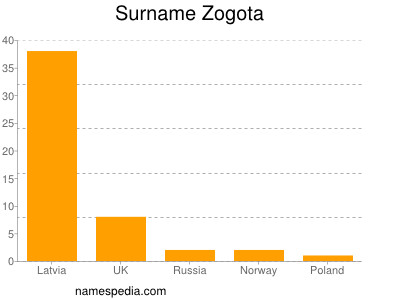 Surname Zogota