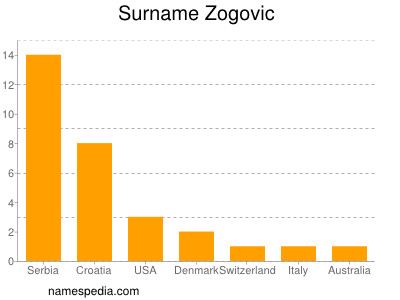 Surname Zogovic