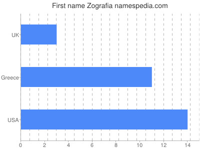 Given name Zografia