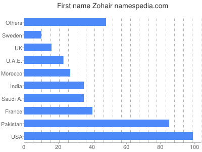 Vornamen Zohair