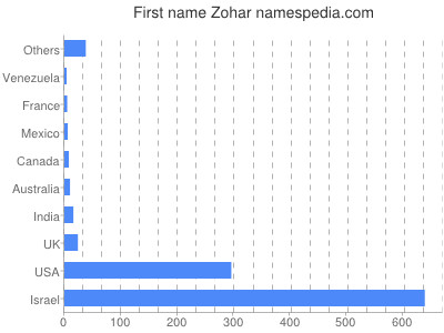 Given name Zohar