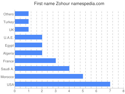 Given name Zohour