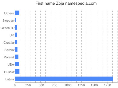 Vornamen Zoja