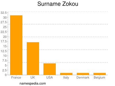 Surname Zokou
