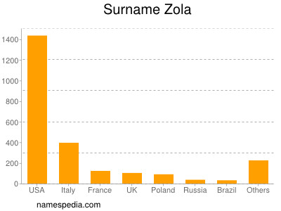 Familiennamen Zola