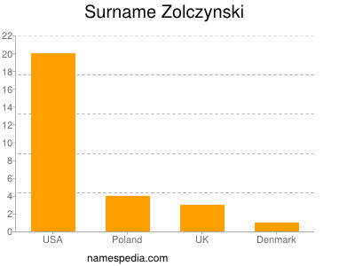 Surname Zolczynski