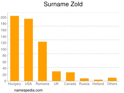 Surname Zold