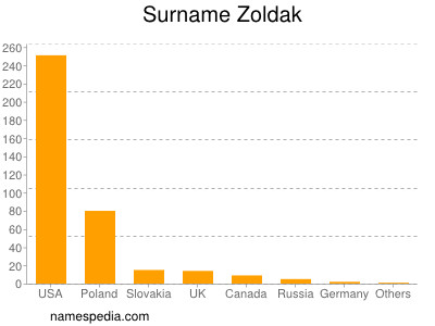 Familiennamen Zoldak