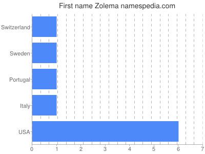 Given name Zolema