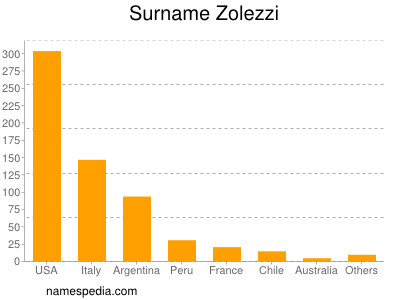 Surname Zolezzi