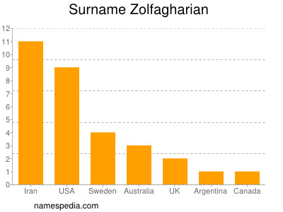 Familiennamen Zolfagharian