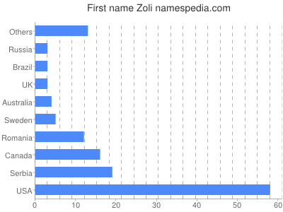 Given name Zoli