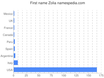 Vornamen Zolia