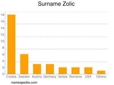 Surname Zolic