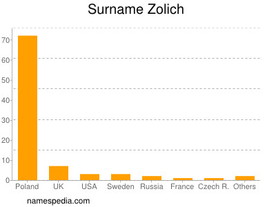 Surname Zolich