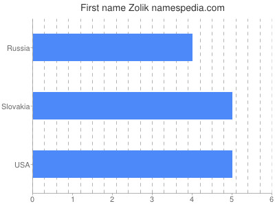 Given name Zolik