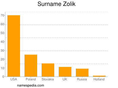 Surname Zolik