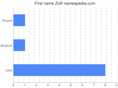 Vornamen Zolli