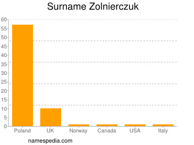 Familiennamen Zolnierczuk