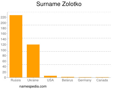 Surname Zolotko