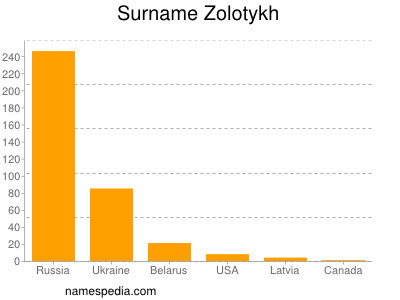 Surname Zolotykh