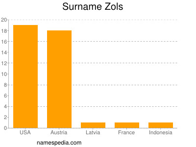 Surname Zols
