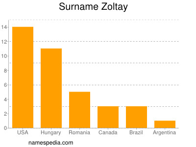 Surname Zoltay