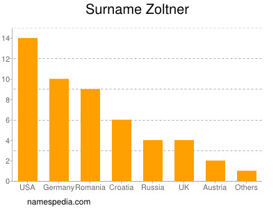 Surname Zoltner
