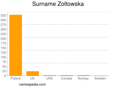 Surname Zoltowska