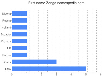 Given name Zongo