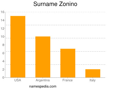 Surname Zonino