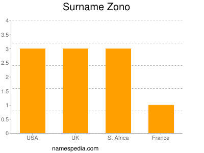 Surname Zono